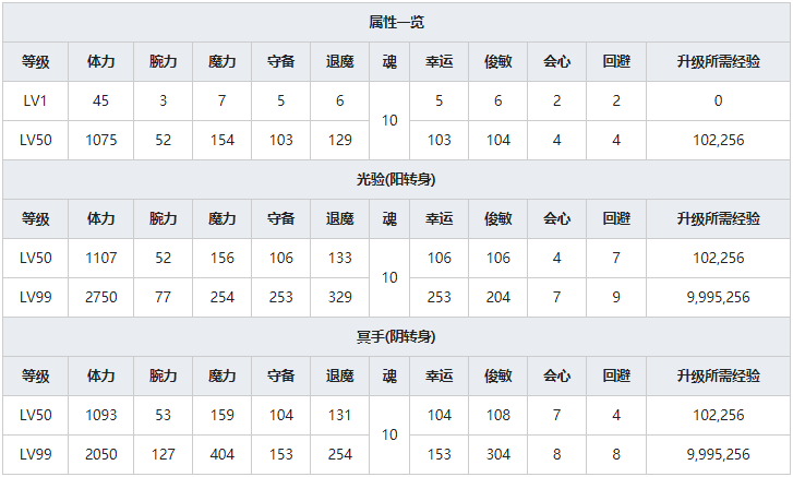 《一血万杰》红胡子人物属性介绍