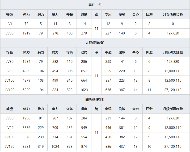 《一血万杰》双代月读人物属性介绍