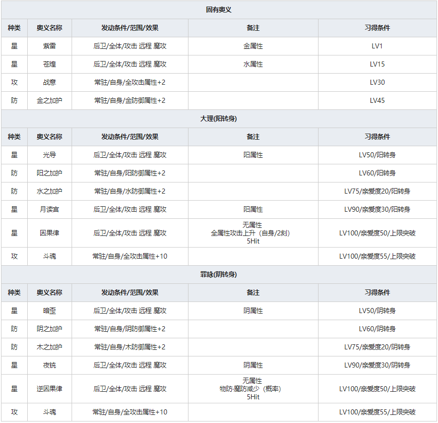 《一血万杰》双代月读人物属性介绍