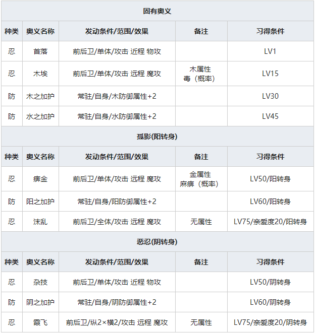 《一血万杰》鞍马天狗人物属性介绍