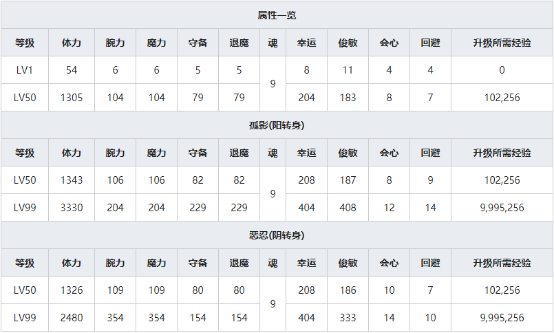 《一血万杰》猿飞佐助人物属性介绍