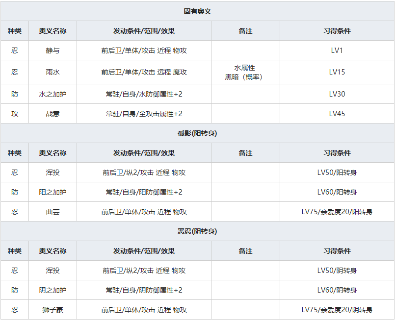 《一血万杰》猿飞佐助人物属性介绍
