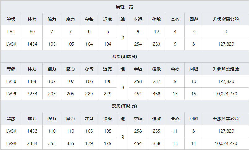 《一血万杰》土蜘蛛人物属性介绍