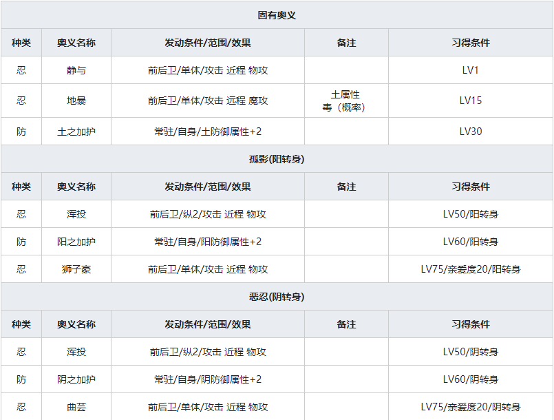 《一血万杰》土蜘蛛人物属性介绍