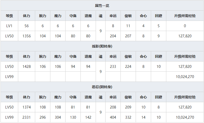 《一血万杰》轮入道人物属性介绍