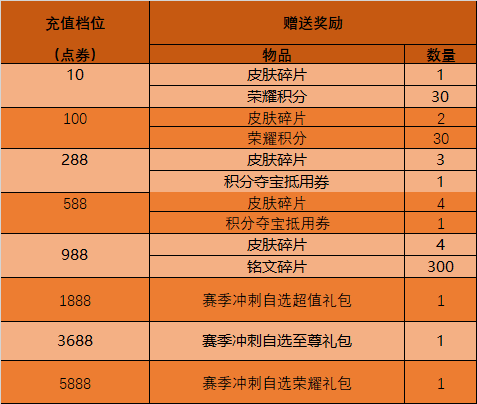 《王者荣耀》4月14日版本更新一览