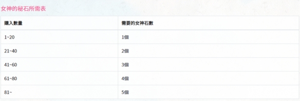 《公主连结》女神的秘石有什么用