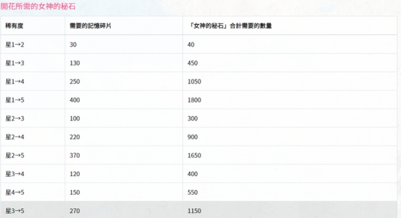 《公主连结》女神的秘石有什么用