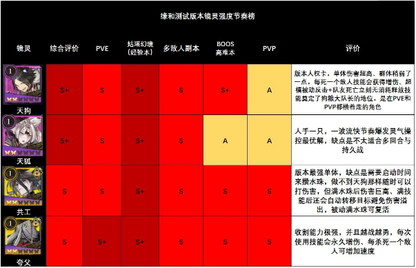 《山海镜花》节奏榜一览