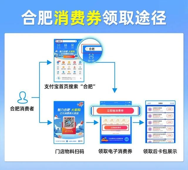 合肥消费券领取方法