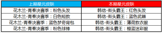 《王者荣耀》5月7日正式服更新一览