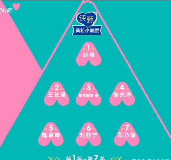 创造营2020最新排名分享