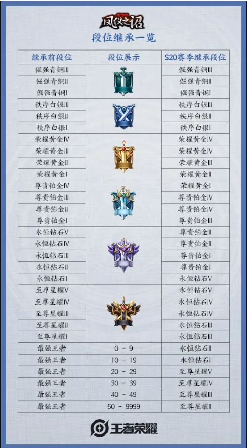 《王者荣耀》S20赛季段位继承表