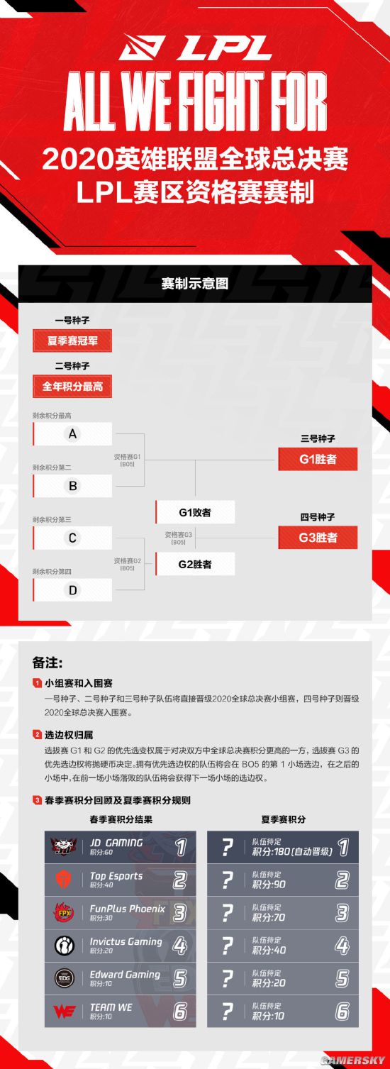 《英雄联盟》S10资格赛赛制公布