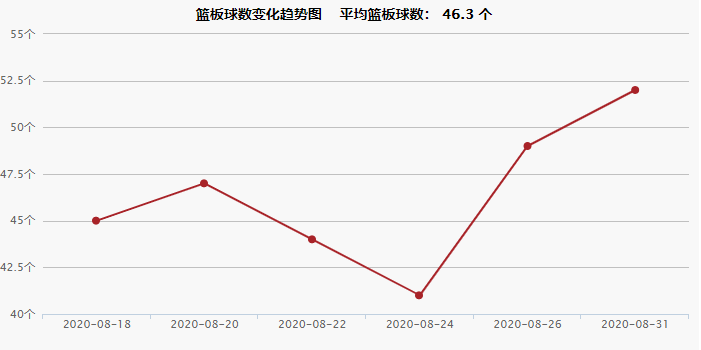 2020NBA季后赛快船 vs 掘金赛程介绍