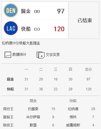 2020NBA季后赛快船 vs 掘金赛程介绍
