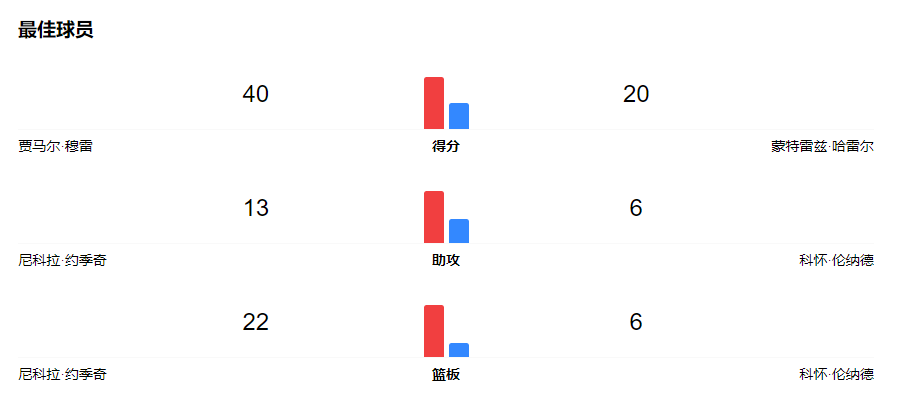 2020NBA季后赛快船 vs 掘金赛程介绍