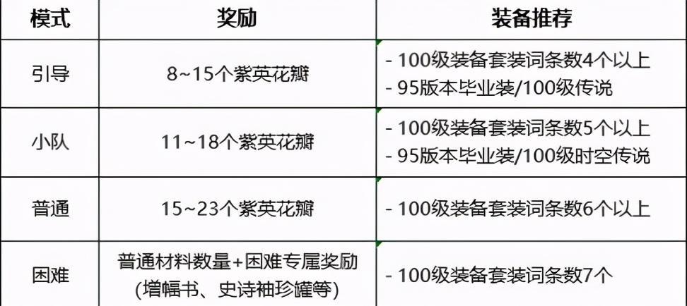 《DNF》希洛克团本门槛要求介绍