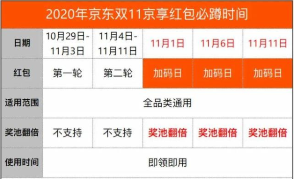 2020京东双十一红包领取时间及规则介绍