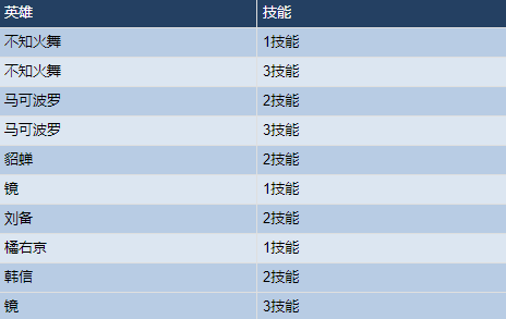 《王者荣耀》11月10日全服不停机更新公告