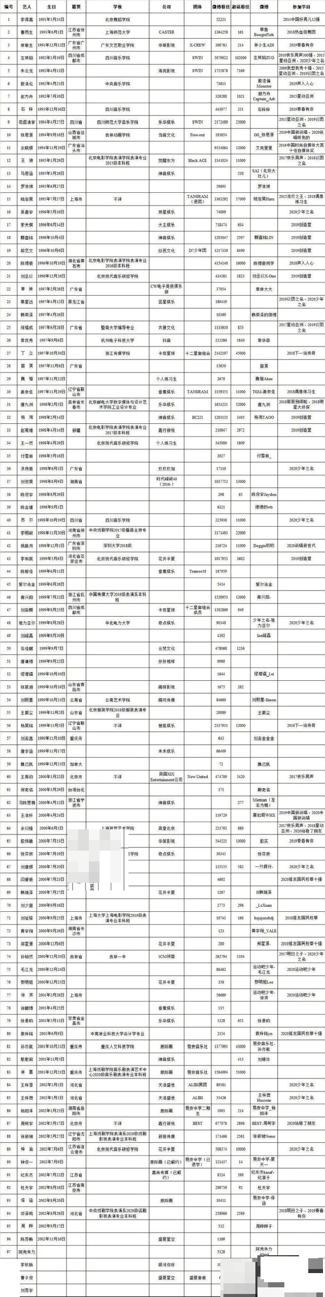 《青春有你3》选手名单