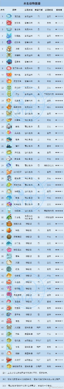 《摩尔庄园》肥头鹅图鉴