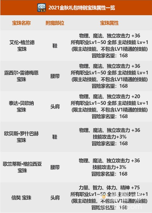 《DNF》2021金秋国庆套礼包宝珠属性介绍