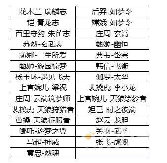 《王者荣耀》六周年庆返场皮肤名单一览