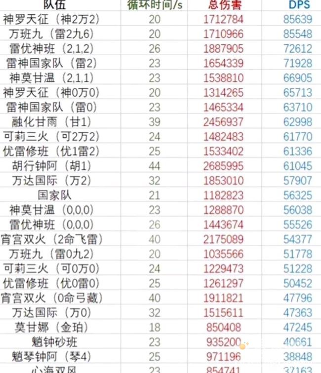 《原神》神罗天征阵容数据造假事件介绍
