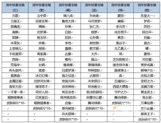 《王者荣耀》周年庆盛典第五波福利内容一览