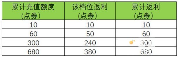 《王者荣耀》周年庆双倍返利活动介绍