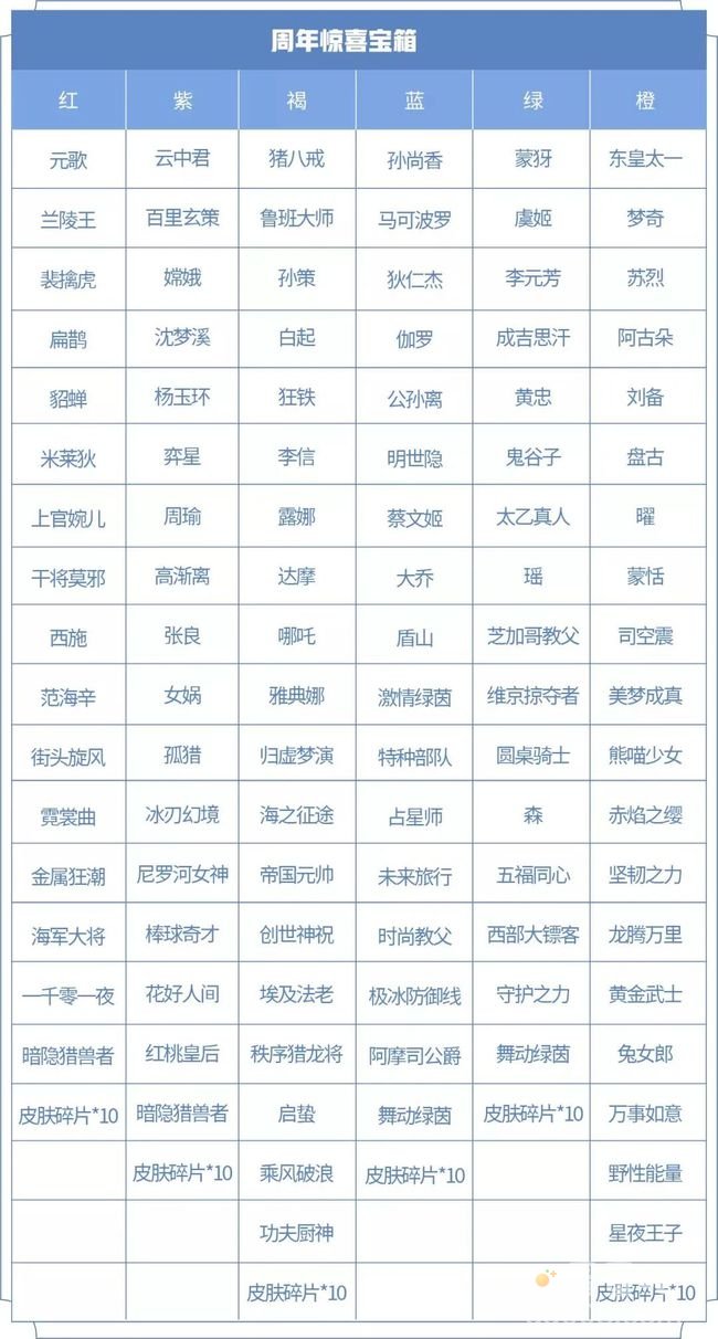 《王者荣耀》六周年惊喜宝箱选择推荐