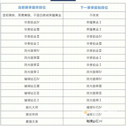 《英雄联盟手游》新赛季段位继承表介绍