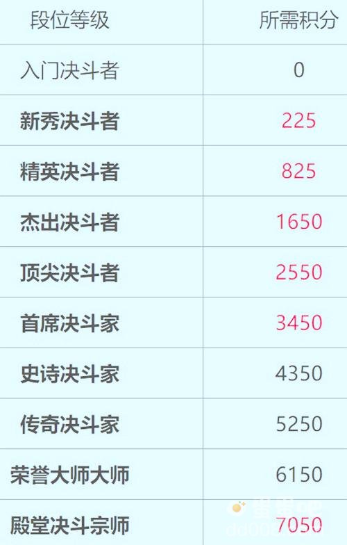 《哈利波特魔法觉醒》决斗段位等级一览
