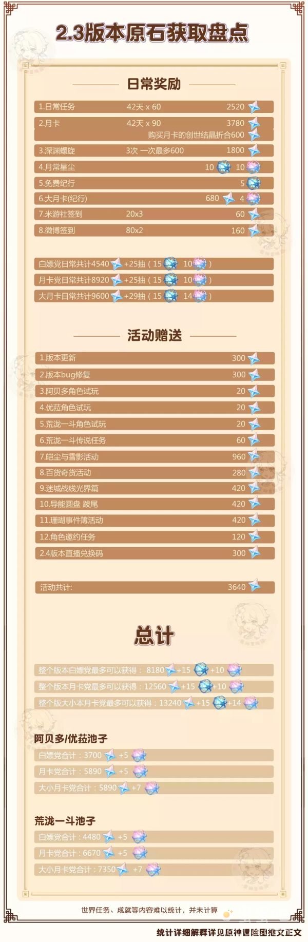 《原神》2.3版本获取原石方法一览