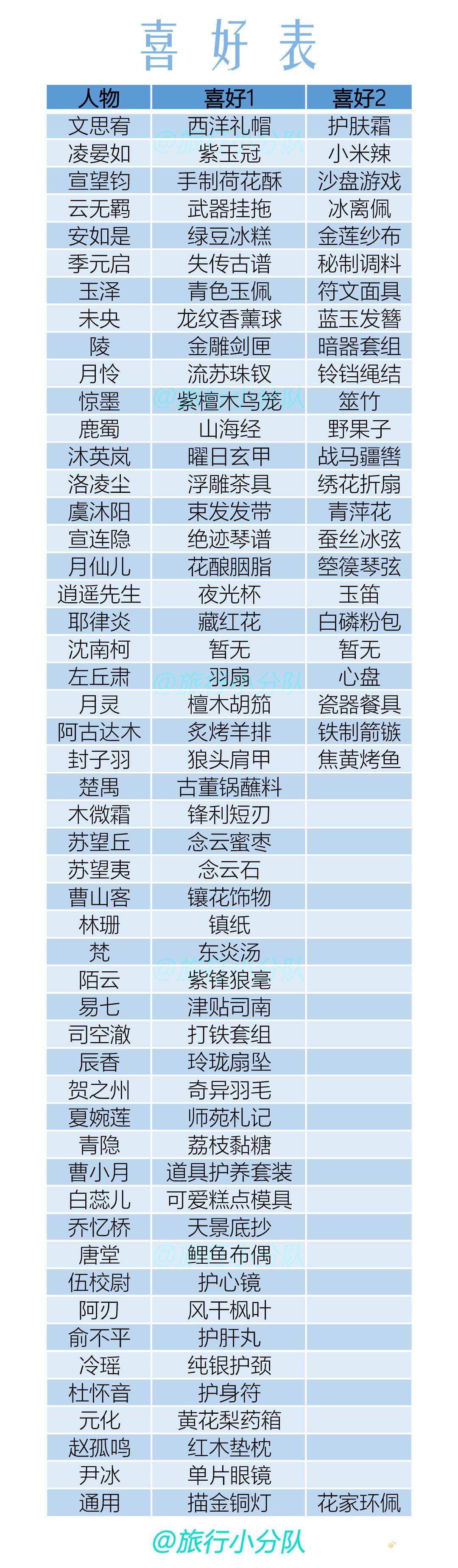 《花亦山心之月》名士喜好礼物表一览