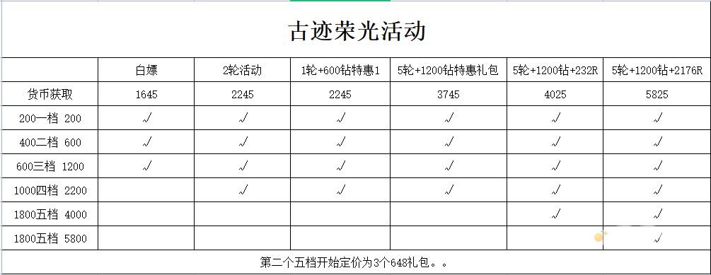 《冰原守卫者》古迹荣光活动兑换建议
