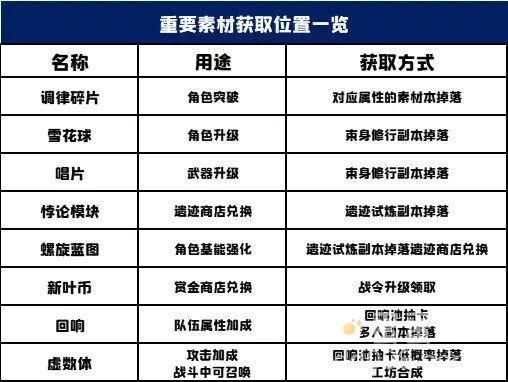 《悠久之树》各素材获取位置一览
