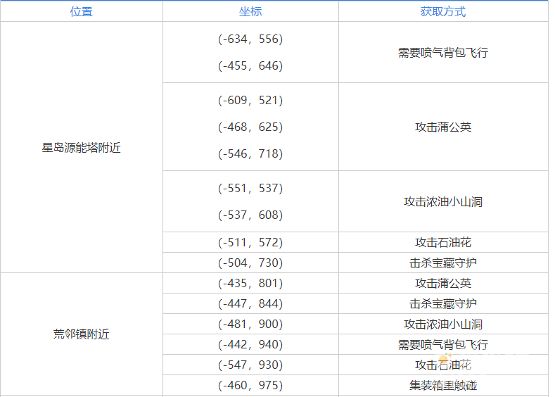 《幻塔》黑核分布位置坐标分享