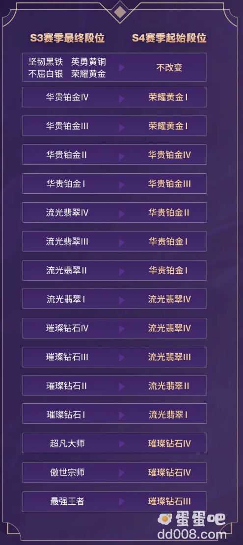 《英雄联盟手游》S4赛季段位重置表一览