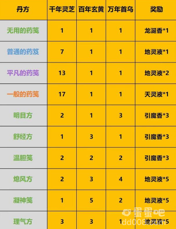 《一念逍遥》庙会丹炉配方分享