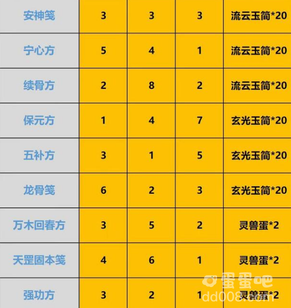《一念逍遥》庙会丹炉配方分享