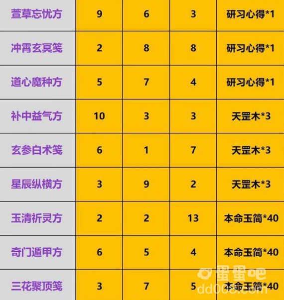 《一念逍遥》庙会丹炉配方分享