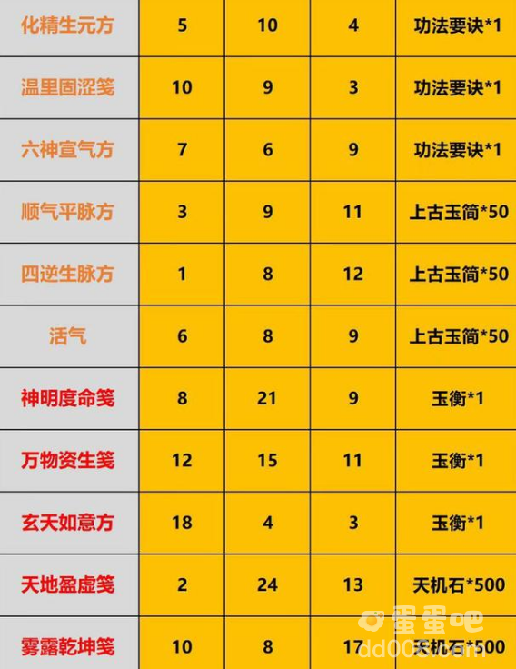 《一念逍遥》庙会丹炉配方分享