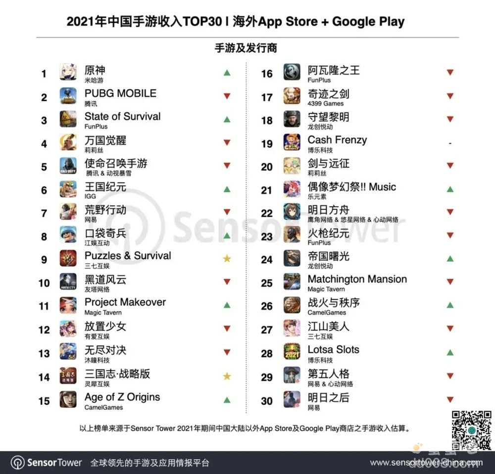 《原神》夺中国手机游戏2021年海外营收之冠共42款作品海外营收超过1亿美元