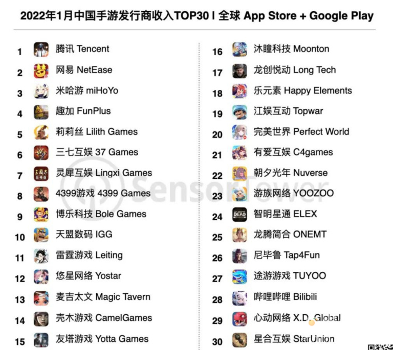 Sensor Tower：1 月份《王者荣耀》收入环比增长 92%，重回中国 iOS手游畅销榜榜首