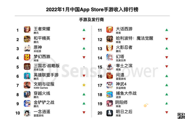 Sensor Tower：1 月份《王者荣耀》收入环比增长 92%，重回中国 iOS手游畅销榜榜首