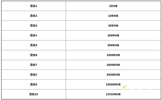 《王者荣耀》2022贵族等级价格表一览