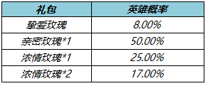 《王者荣耀》挚爱玫瑰获取方法介绍