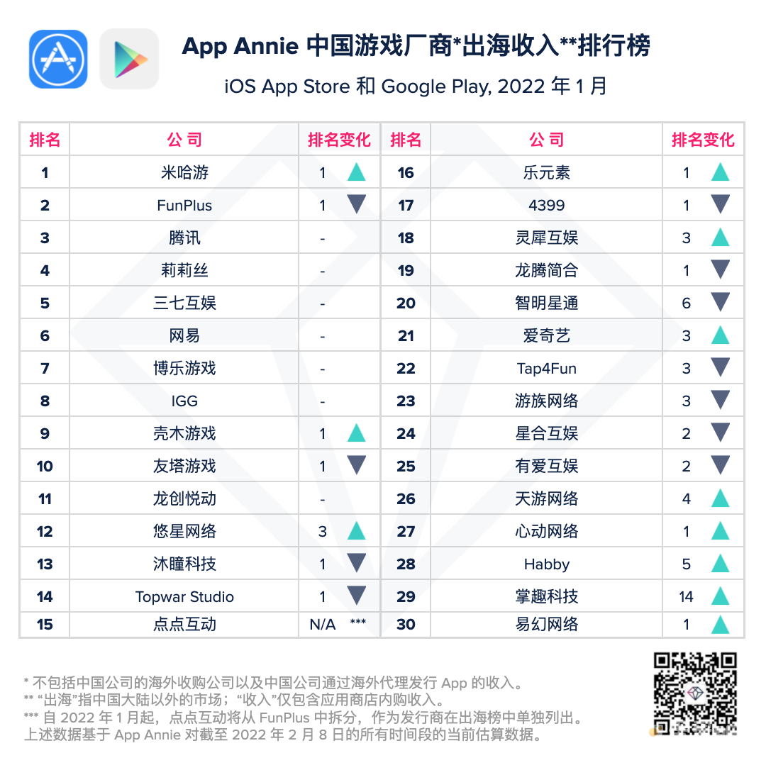 1 月中国游戏厂商应用出海收入排行：《原神》第一，《PUBG Mobile》第二